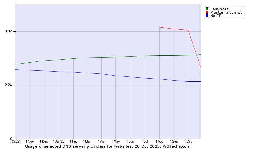 Historical trends in the usage of Master Internet vs. Easyhost vs. No-IP