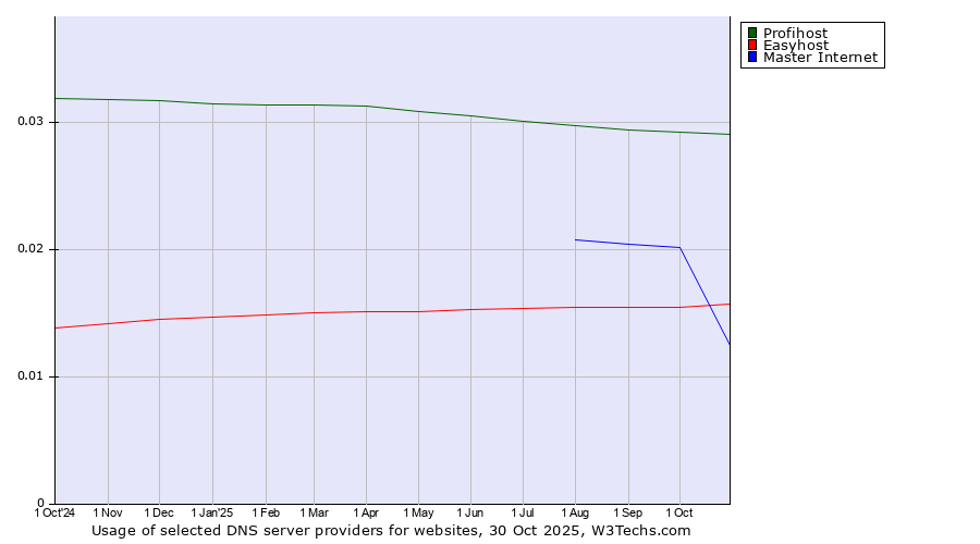 Historical trends in the usage of Profihost vs. Easyhost vs. Master Internet
