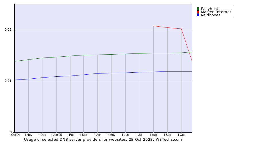 Historical trends in the usage of Master Internet vs. Easyhost vs. Raidboxes