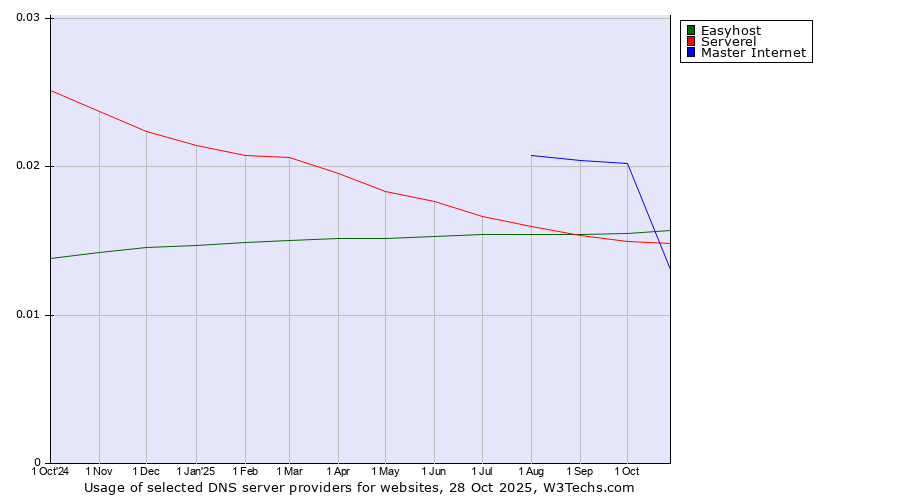 Historical trends in the usage of Easyhost vs. Master Internet vs. Serverel