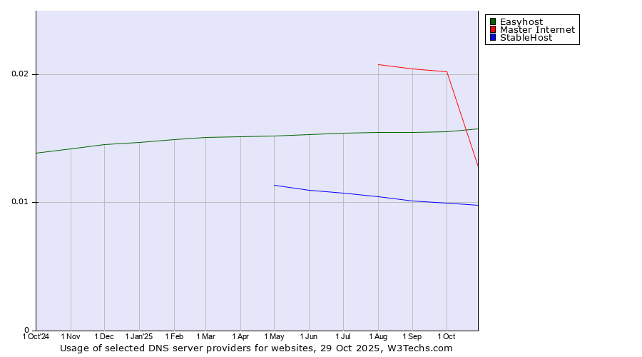 Historical trends in the usage of Master Internet vs. Easyhost vs. StableHost