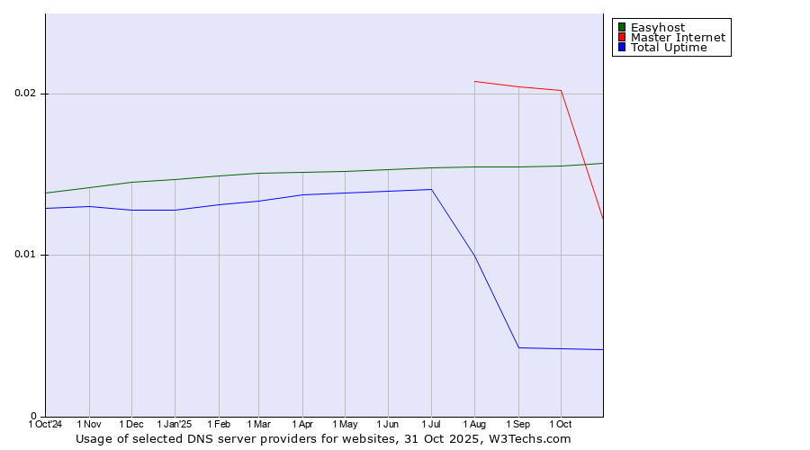 Historical trends in the usage of Easyhost vs. Master Internet vs. Total Uptime