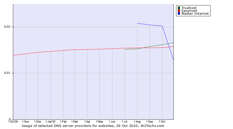 Historical trends in the usage of Master Internet vs. Truehost vs. Easyhost