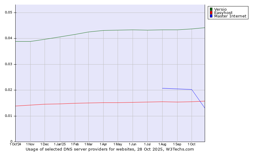 Historical trends in the usage of Versio vs. Master Internet vs. Easyhost