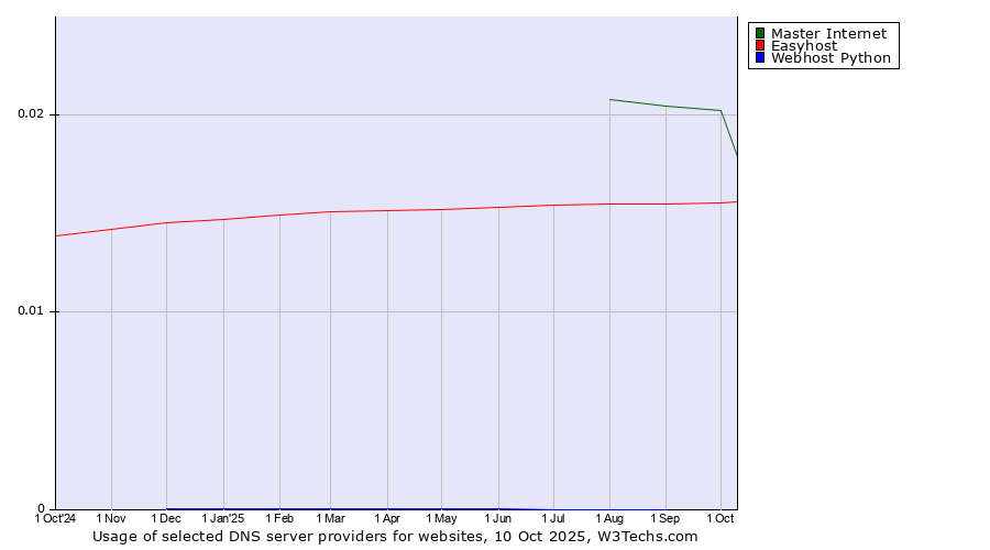 Historical trends in the usage of Master Internet vs. Easyhost vs. Webhost Python