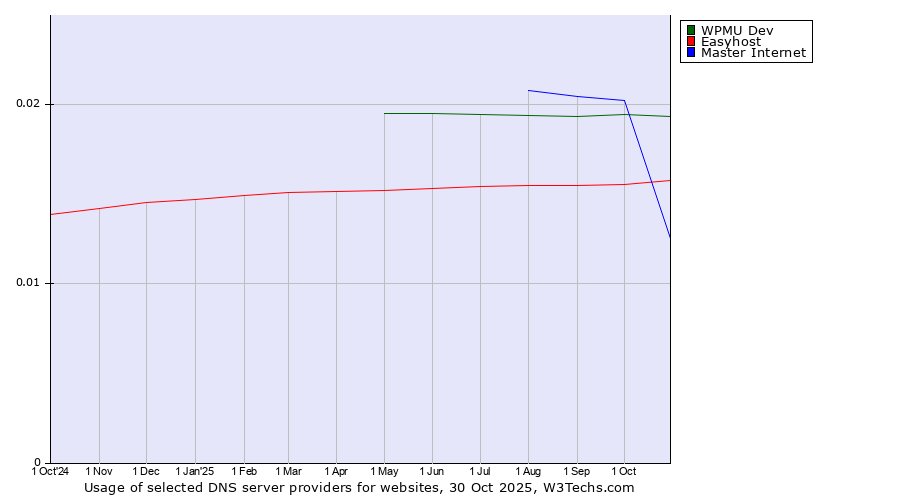 Historical trends in the usage of WPMU Dev vs. Master Internet vs. Easyhost