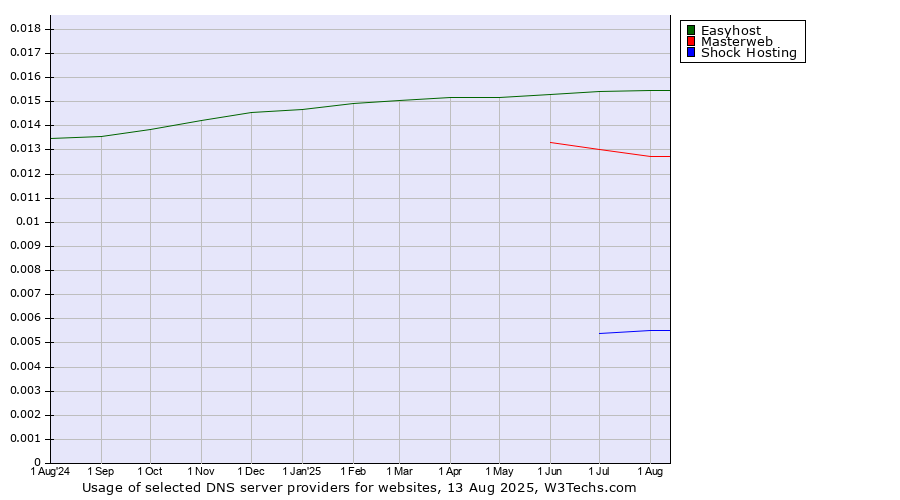 Historical trends in the usage of Easyhost vs. Masterweb vs. Shock Hosting