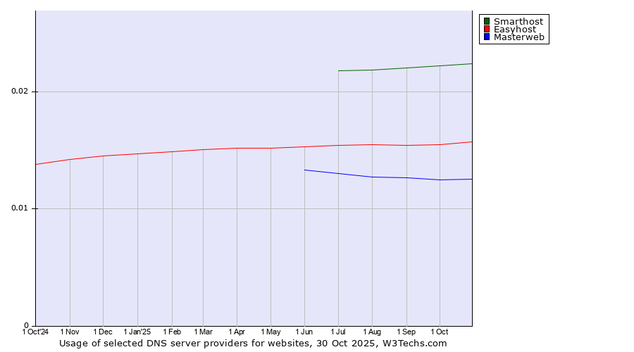 Historical trends in the usage of Smarthost vs. Easyhost vs. Masterweb