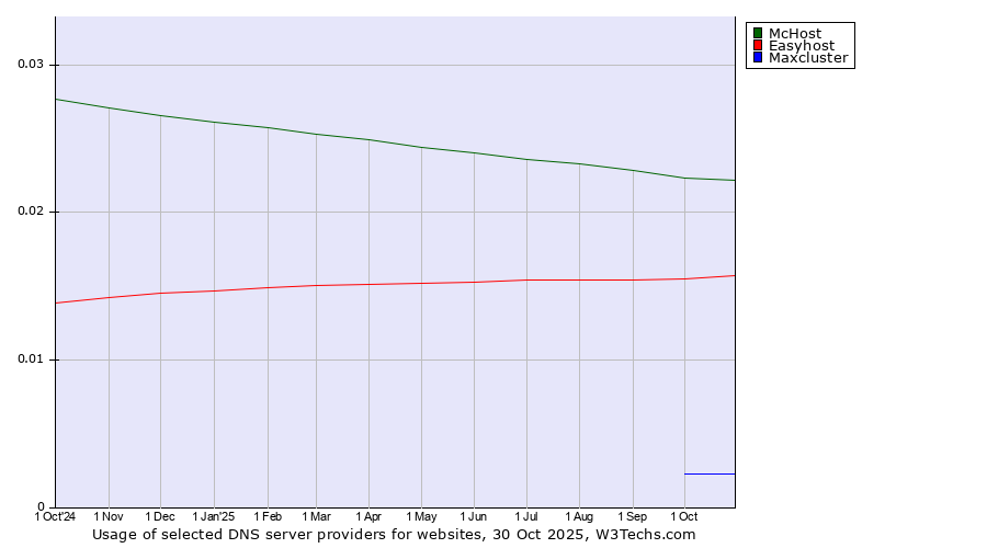 Historical trends in the usage of McHost vs. Easyhost vs. Maxcluster