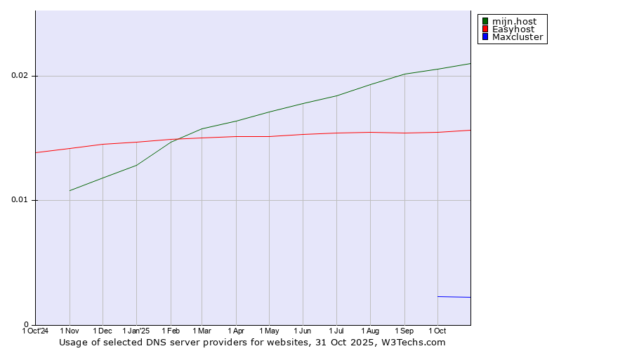 Historical trends in the usage of mijn.host vs. Easyhost vs. Maxcluster