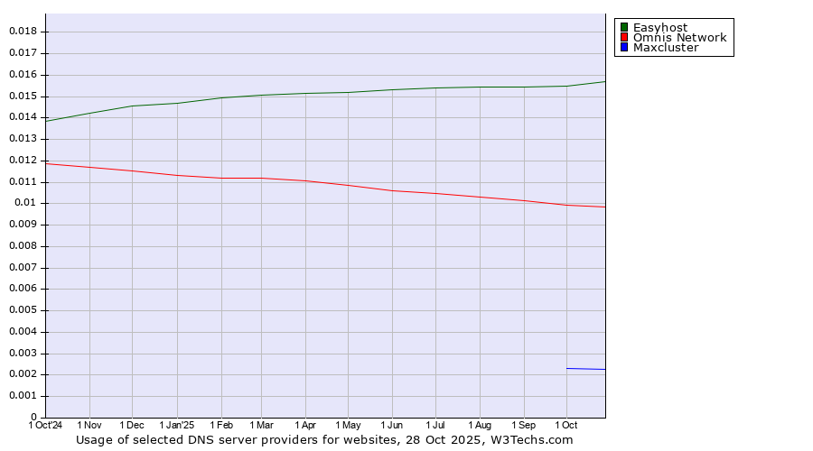 Historical trends in the usage of Easyhost vs. Omnis Network vs. Maxcluster