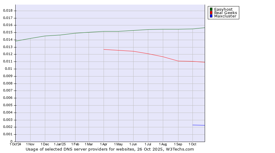 Historical trends in the usage of Easyhost vs. Real Geeks vs. Maxcluster