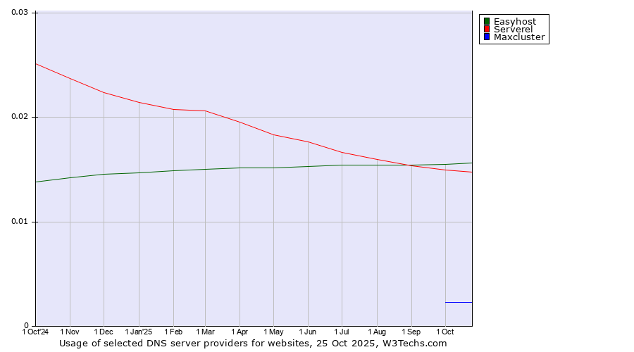 Historical trends in the usage of Easyhost vs. Serverel vs. Maxcluster