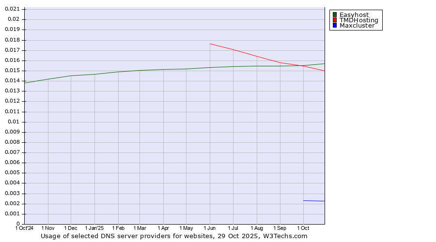 Historical trends in the usage of Easyhost vs. TMDHosting vs. Maxcluster