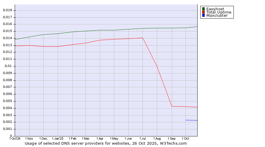 Historical trends in the usage of Easyhost vs. Total Uptime vs. Maxcluster