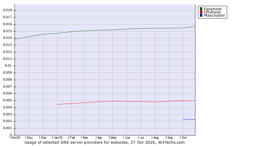 Historical trends in the usage of Easyhost vs. UltaHost vs. Maxcluster