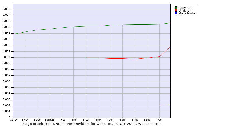 Historical trends in the usage of Easyhost vs. Umbler vs. Maxcluster