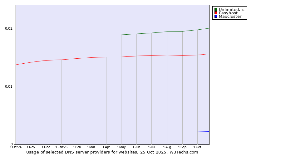 Historical trends in the usage of Unlimited.rs vs. Easyhost vs. Maxcluster