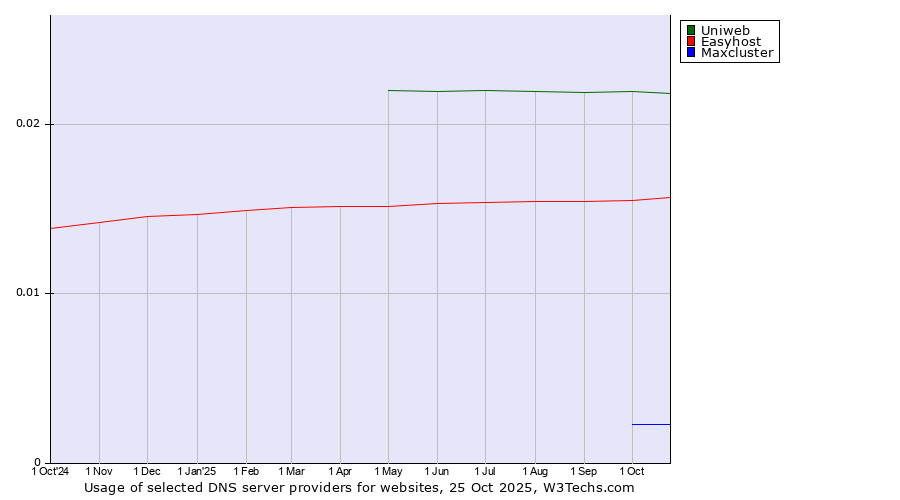 Historical trends in the usage of Uniweb vs. Easyhost vs. Maxcluster