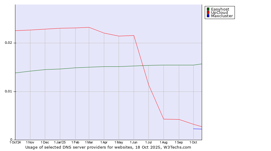 Historical trends in the usage of Easyhost vs. UpCloud vs. Maxcluster