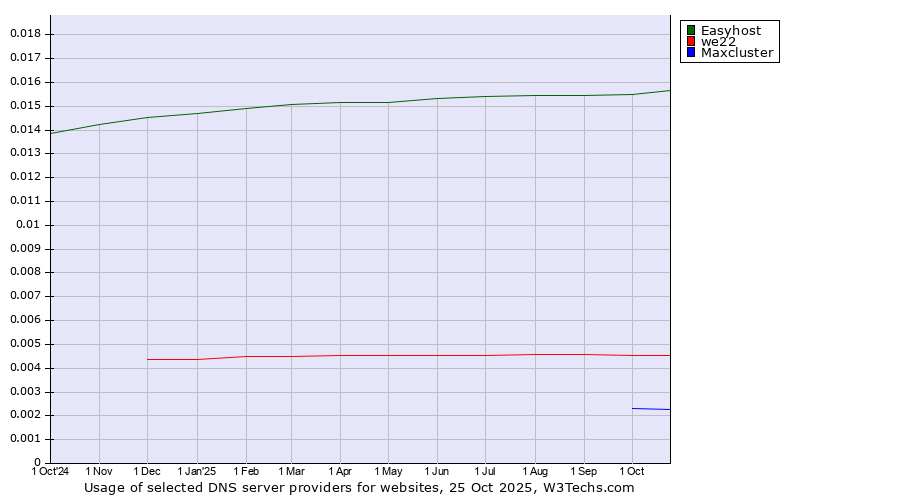 Historical trends in the usage of Easyhost vs. we22 vs. Maxcluster
