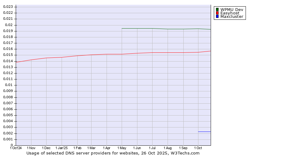 Historical trends in the usage of WPMU Dev vs. Easyhost vs. Maxcluster