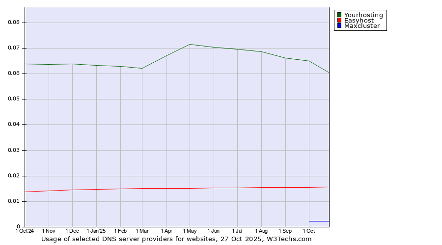Historical trends in the usage of Yourhosting vs. Easyhost vs. Maxcluster