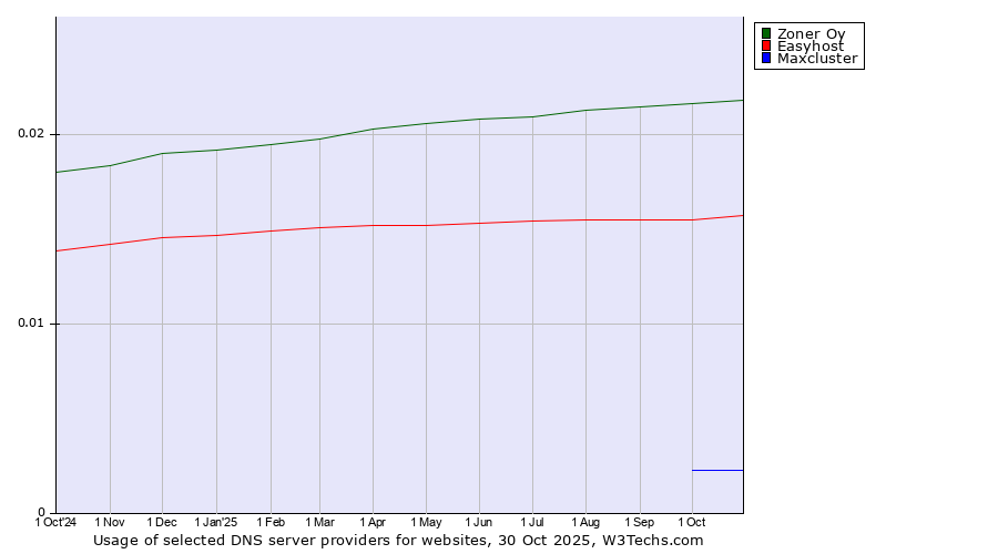 Historical trends in the usage of Zoner Oy vs. Easyhost vs. Maxcluster