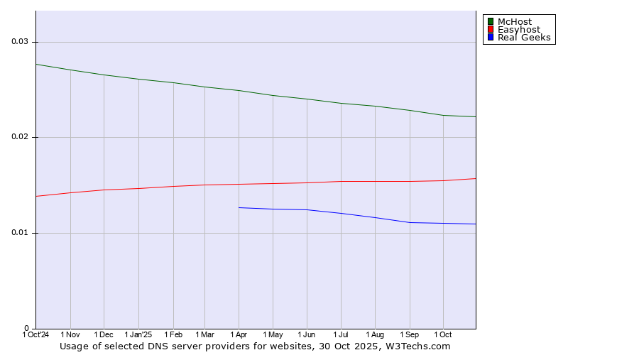 Historical trends in the usage of McHost vs. Easyhost vs. Real Geeks