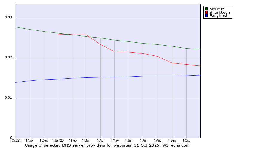 Historical trends in the usage of McHost vs. Sharktech vs. Easyhost