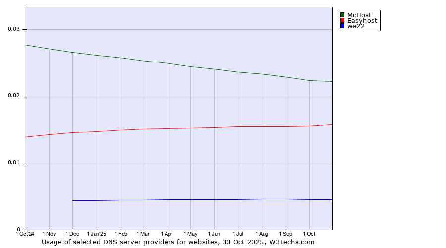Historical trends in the usage of McHost vs. Easyhost vs. we22