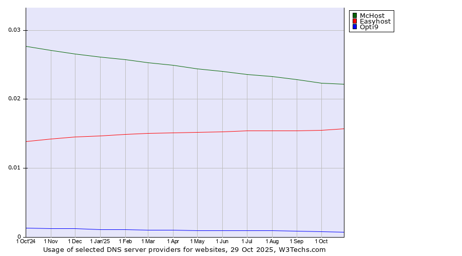 Historical trends in the usage of McHost vs. Easyhost vs. Opti9
