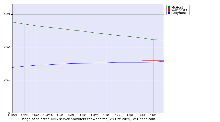Historical trends in the usage of McHost vs. Webhost1 vs. Easyhost