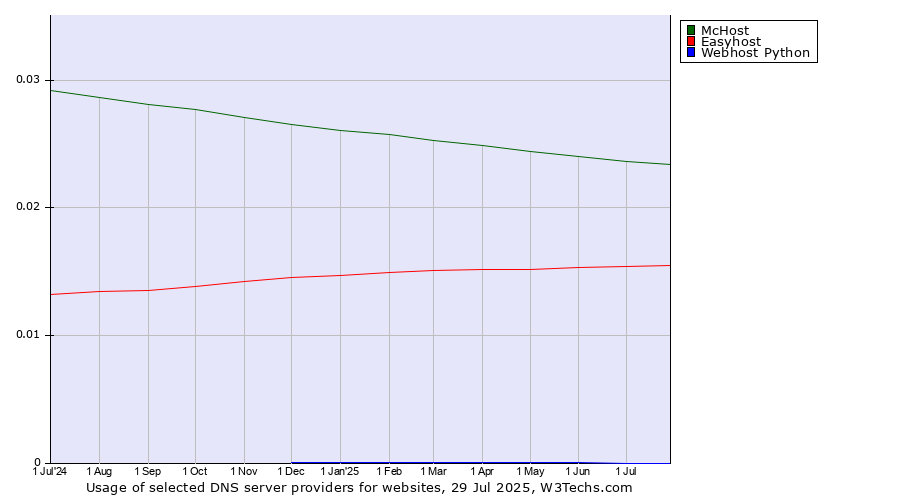 Historical trends in the usage of McHost vs. Easyhost vs. Webhost Python