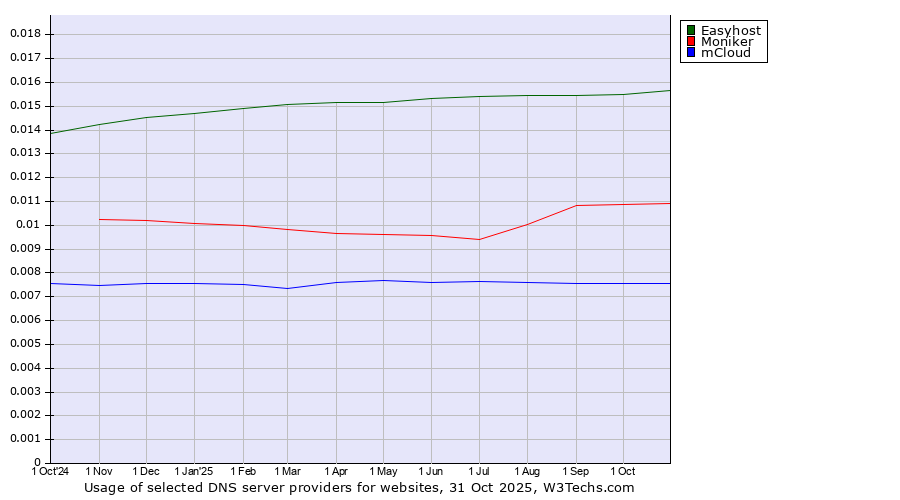 Historical trends in the usage of Easyhost vs. Moniker vs. mCloud