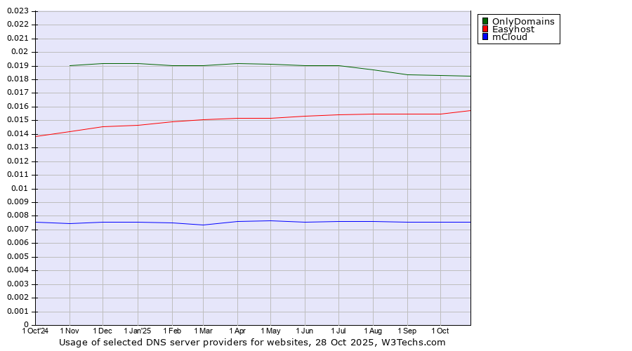 Historical trends in the usage of OnlyDomains vs. Easyhost vs. mCloud