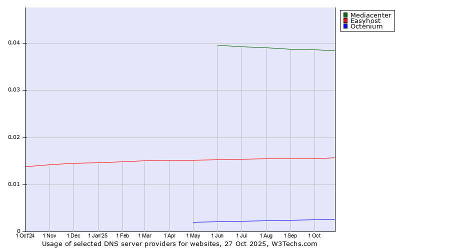 Historical trends in the usage of Mediacenter vs. Easyhost vs. Octenium