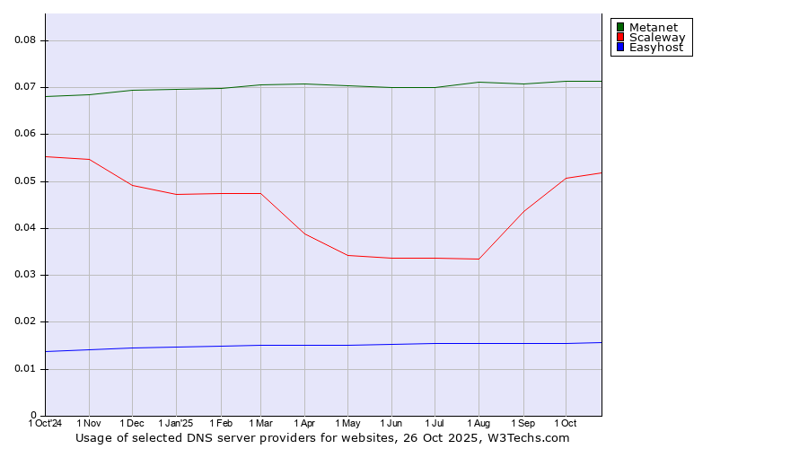 Historical trends in the usage of Metanet vs. Scaleway vs. Easyhost