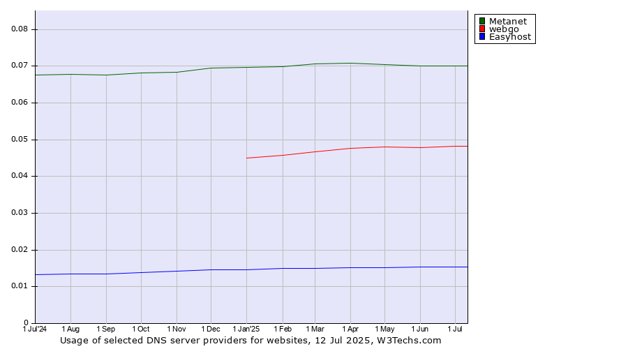 Historical trends in the usage of Metanet vs. webgo vs. Easyhost
