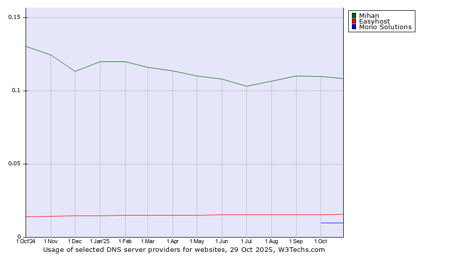 Historical trends in the usage of Mihan vs. Easyhost vs. Mono Solutions