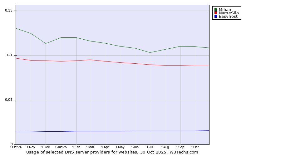 Historical trends in the usage of Mihan vs. NameSilo vs. Easyhost