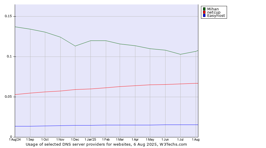 Historical trends in the usage of Mihan vs. netcup vs. Easyhost