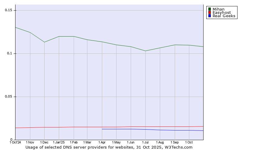 Historical trends in the usage of Mihan vs. Easyhost vs. Real Geeks