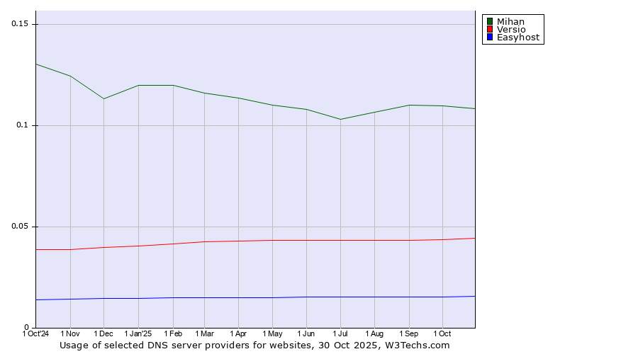 Historical trends in the usage of Mihan vs. Versio vs. Easyhost