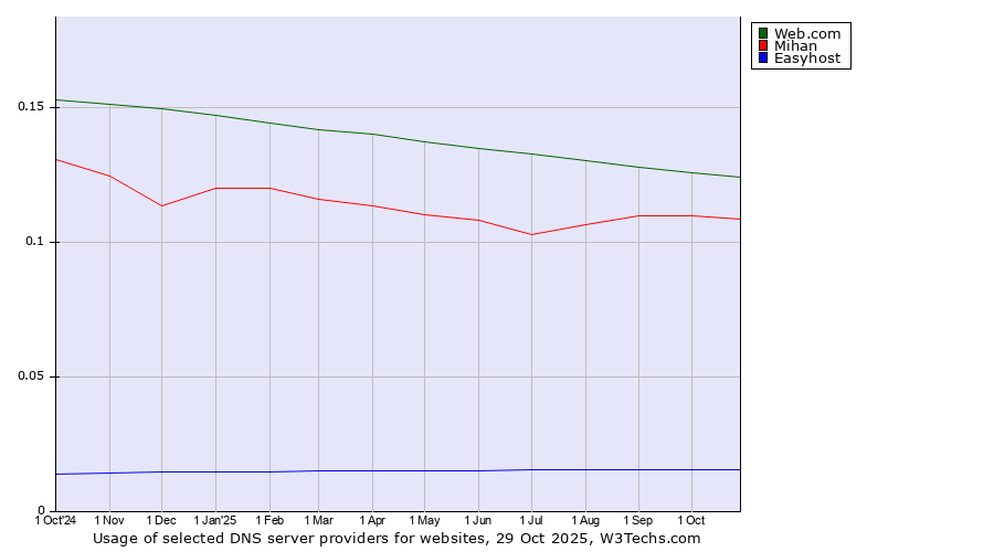 Historical trends in the usage of Web.com vs. Mihan vs. Easyhost