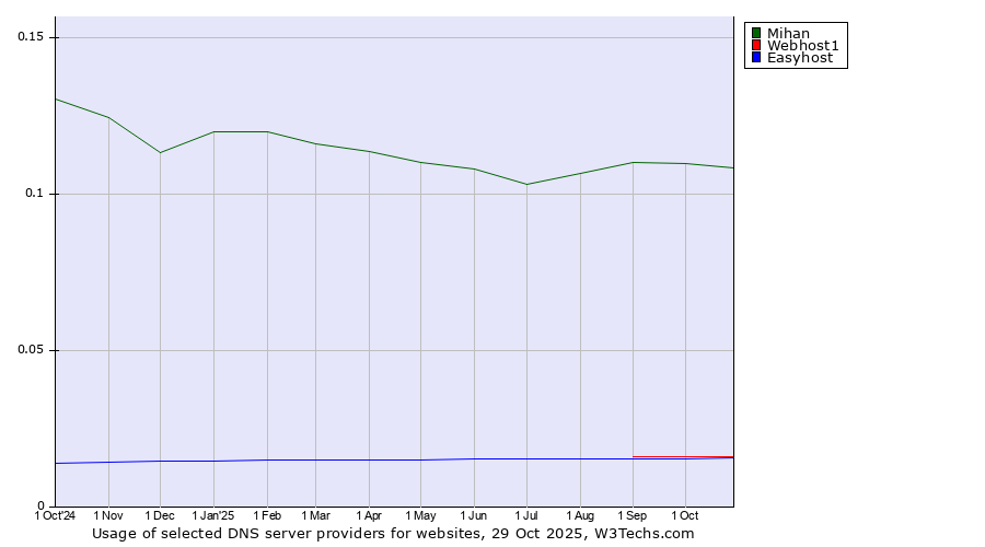 Historical trends in the usage of Mihan vs. Webhost1 vs. Easyhost