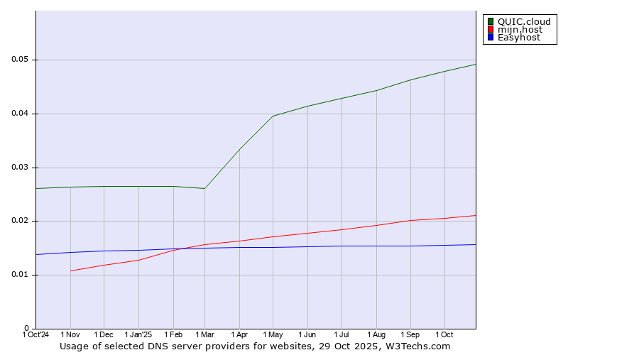 Historical trends in the usage of QUIC.cloud vs. mijn.host vs. Easyhost