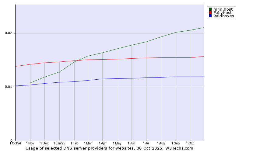 Historical trends in the usage of mijn.host vs. Easyhost vs. Raidboxes