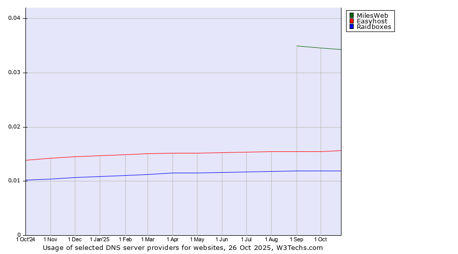 Historical trends in the usage of MilesWeb vs. Easyhost vs. Raidboxes