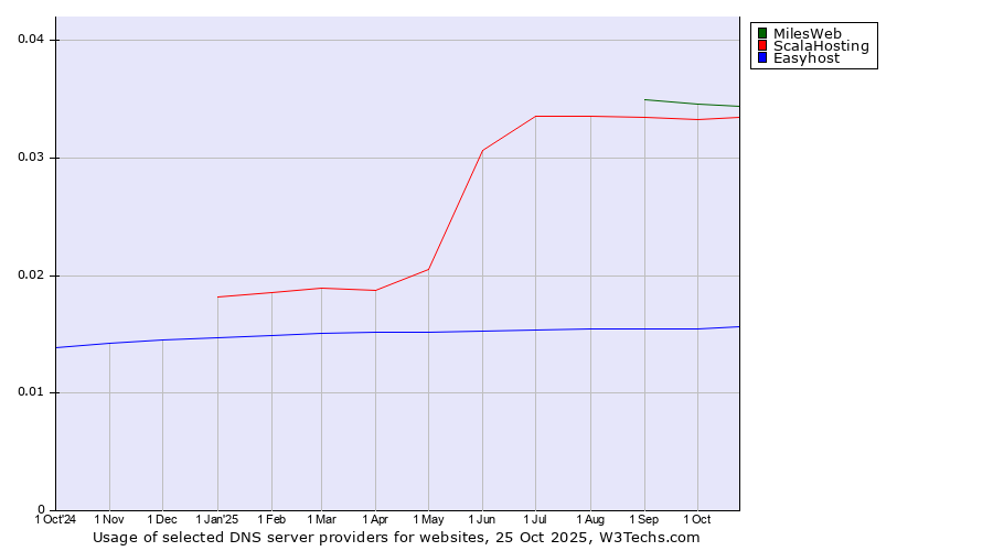Historical trends in the usage of MilesWeb vs. ScalaHosting vs. Easyhost